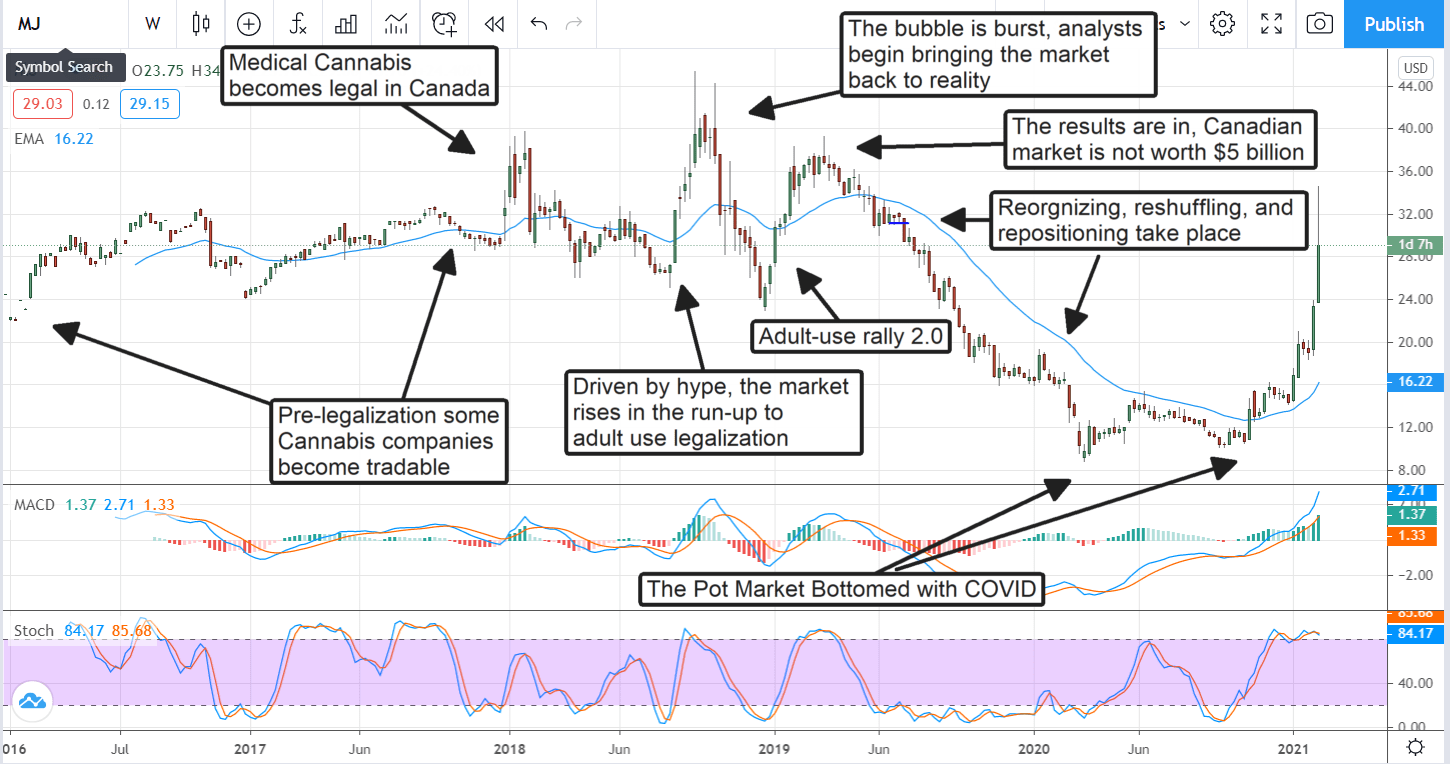 The Marijuana Stock Recovery You Need To Know About